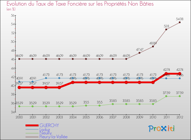 Evolution du taux de la taxe foncière sur les immeubles et terrains non batis pour GUERCHY et les communes proches de 2000 à 2012 Comparaison des taux de la taxe foncière sur les immeubles et terrains non batis pour GUERCHY et les communes voisines de 2000 à 2012