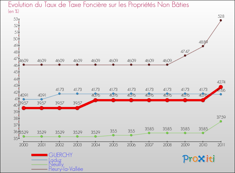 Evolution du taux de la taxe foncière sur les immeubles et terrains non batis pour GUERCHY et les communes proches Comparaison des taux de la taxe foncière sur les immeubles et terrains non batis pour GUERCHY et les communes voisines