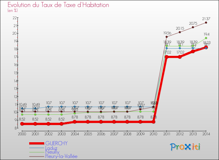 Evolution du taux de la taxe d'habitation pour GUERCHY et les communes proches de 2000 à 2014 Comparaison des taux de la taxe d'habitation pour GUERCHY et les communes voisines de 2000 à 2014