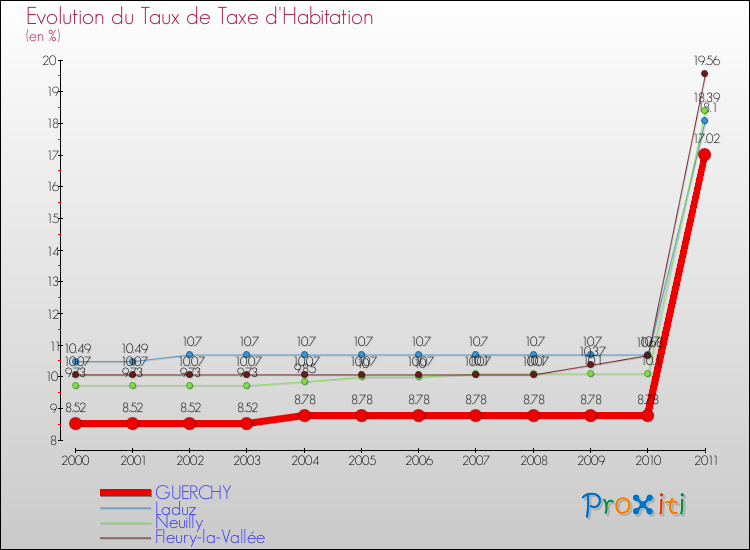 Evolution du taux de la taxe d'habitation pour GUERCHY et les communes proches Comparaison des taux de la taxe d'habitation pour GUERCHY et les communes voisines