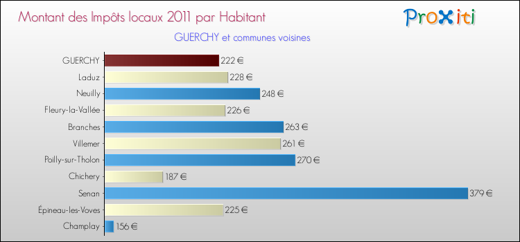 Montant des impôts locaux par Habitant pour GUERCHY et les communes proches Comparaison des impôts locaux par habitant pour GUERCHY et les communes voisines
