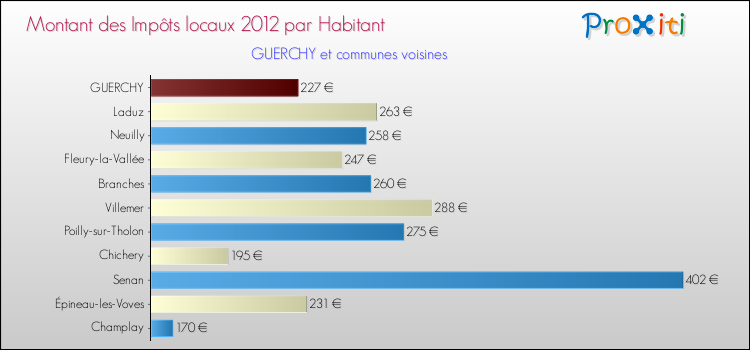 Montant des impôts locaux par Habitant pour GUERCHY et les communes proches Comparaison des impôts locaux par habitant pour GUERCHY et les communes voisines