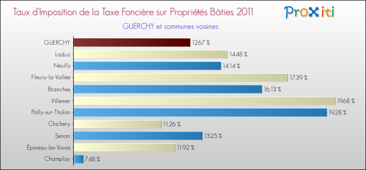 Taux d'imposition de la taxe foncière sur le bati 2011 pour GUERCHY et les communes proches Comparaison des taux d'imposition de la taxe foncière sur le bati 2011 pour GUERCHY et les communes voisines