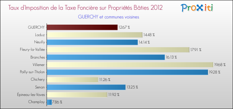 Taux d'imposition de la taxe foncière sur le bati 2012 pour GUERCHY et les communes proches Comparaison des taux d'imposition de la taxe foncière sur le bati 2012 pour GUERCHY et les communes voisines