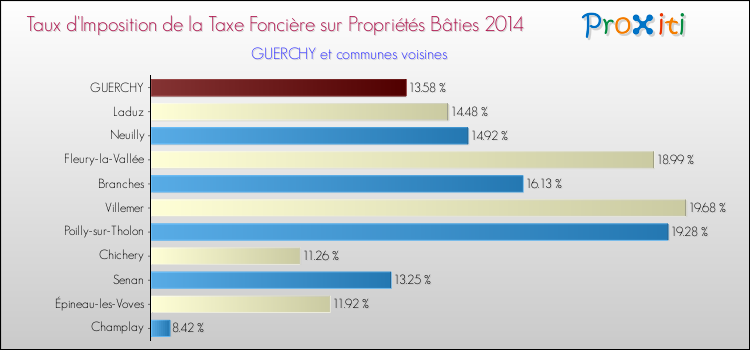 Taux d'imposition de la taxe foncière sur le bati 2014 pour GUERCHY et les communes proches Comparaison des taux d'imposition de la taxe foncière sur le bati 2014 pour GUERCHY et les communes voisines