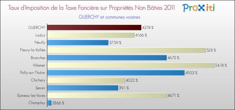 Taux d'imposition de la taxe foncière sur les immeubles et terrains non batis 2011 pour GUERCHY et les communes proches Comparaison des taux d'imposition de la taxe foncière sur les immeubles et terrains non batis 2011 pour GUERCHY et les communes voisines