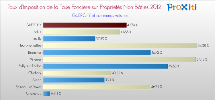 Taux d'imposition de la taxe foncière sur les immeubles et terrains non batis 2012 pour GUERCHY et les communes proches Comparaison des taux d'imposition de la taxe foncière sur les immeubles et terrains non batis 2012 pour GUERCHY et les communes voisines
