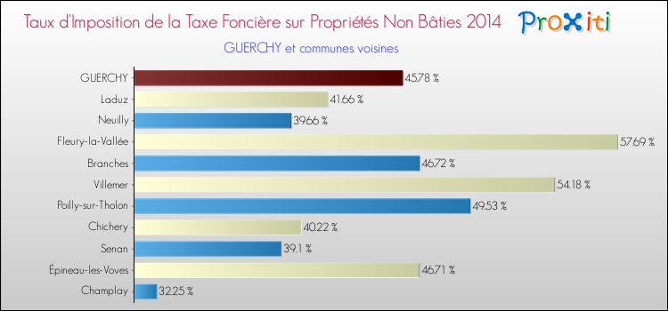 Taux d'imposition de la taxe foncière sur les immeubles et terrains non batis 2014 pour GUERCHY et les communes proches Comparaison des taux d'imposition de la taxe foncière sur les immeubles et terrains non batis 2014 pour GUERCHY et les communes voisines