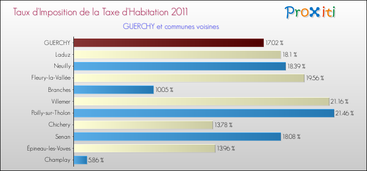 Taux d'imposition de la taxe d'habitation 2011 pour GUERCHY et les communes proches Comparaison des taux d'imposition de la taxe d'habitation 2011 pour GUERCHY et les communes voisines