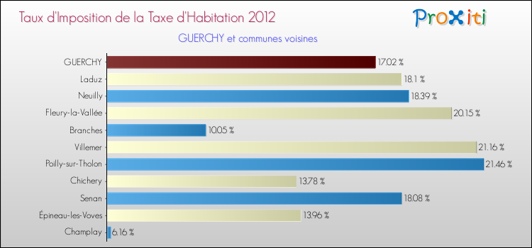 Taux d'imposition de la taxe d'habitation 2012 pour GUERCHY et les communes proches Comparaison des taux d'imposition de la taxe d'habitation 2012 pour GUERCHY et les communes voisines