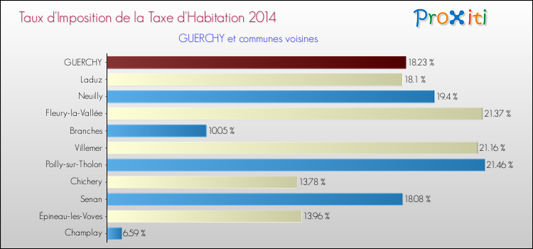 Comparaison des taux d'imposition de la taxe d'habitation 2014 pour GUERCHY et les communes voisines
