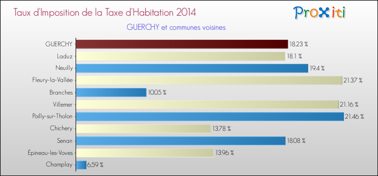 Taux d'imposition de la taxe d'habitation 2014 pour GUERCHY et les communes proches Comparaison des taux d'imposition de la taxe d'habitation 2014 pour GUERCHY et les communes voisines