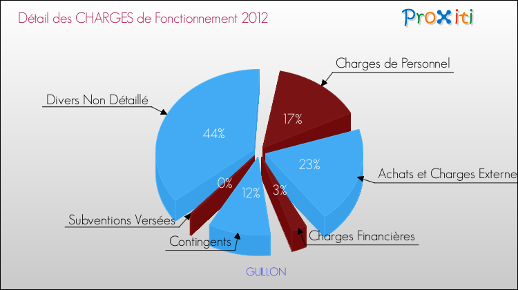 Décomposition des Charges de Fonctionnement 2012 de la commune de GUILLON Charges de Fonctionnement 2012 pour la commune de GUILLON
