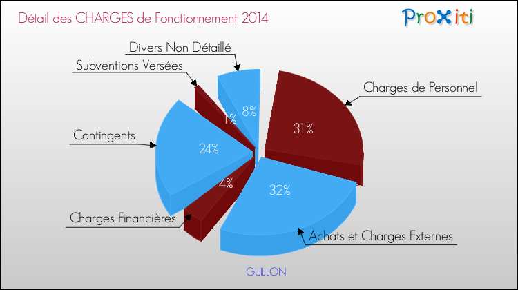 Décomposition des Charges de Fonctionnement 2014 de la commune de GUILLON Charges de Fonctionnement 2014 pour la commune de GUILLON