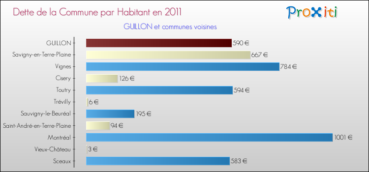 Dette par habitant de la commune en 2011 pour GUILLON et les communes proches Comparaison de la dette par habitant de la commune en 2011 pour GUILLON et les communes voisines