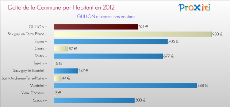Dette par habitant de la commune en 2012 pour GUILLON et les communes proches Comparaison de la dette par habitant de la commune en 2012 pour GUILLON et les communes voisines