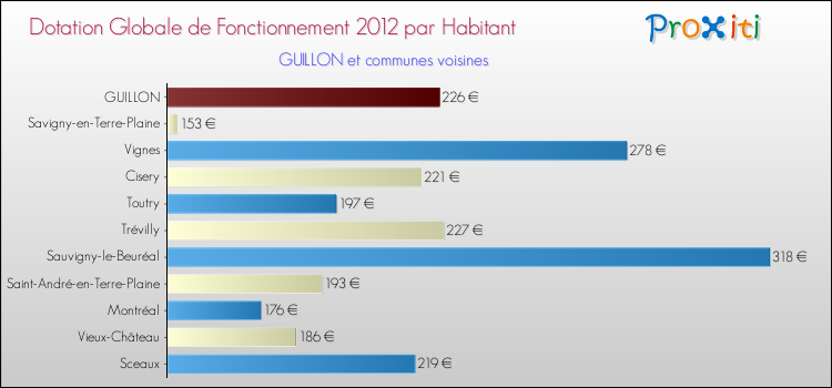 Montant des dotations globales de fonctionnement DGF par Habitant pour GUILLON et les communes proches Comparaison des des dotations globales de fonctionnement DGF par habitant pour GUILLON et les communes voisines