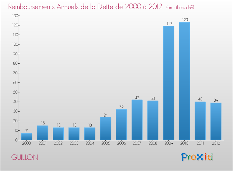 Evolution de l'annuité de la dette pour la commune de GUILLON de 2000 à 2012 Annuités de la dette pour GUILLON de 2000 à 2012