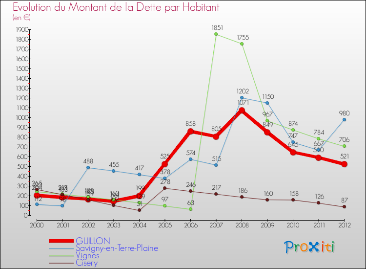 Evolution de la dette par habitant pour la commune de GUILLON et les communes proches de 2000 à 2012 Comparaison de la dette par habitant pour GUILLON et les communes voisines de 2000 à 2012