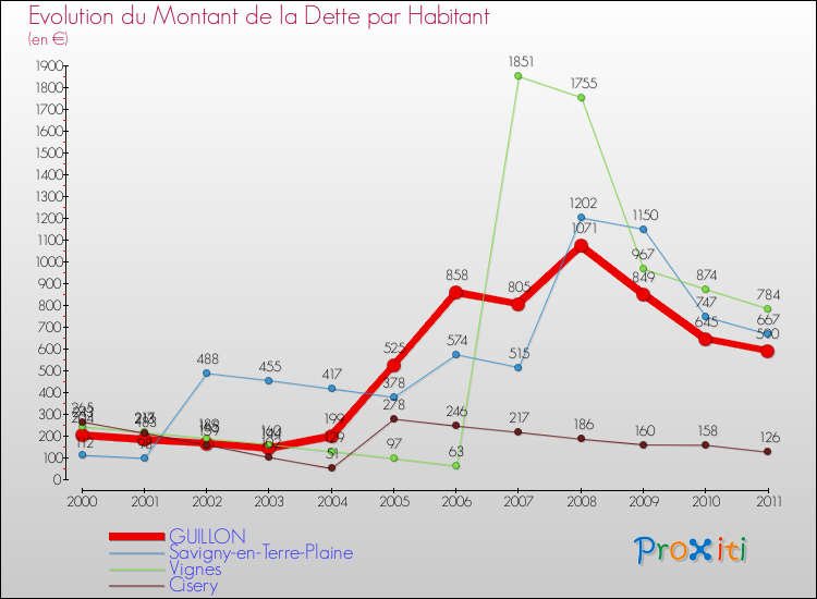 Evolution de la dette par habitant pour la commune de GUILLON et les communes proches Comparaison de la dette par habitant pour GUILLON et les communes voisines