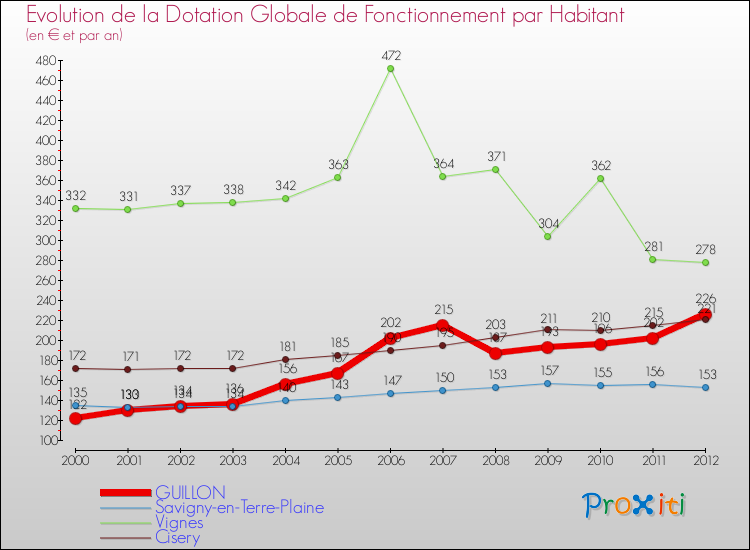 Evolution et montant de la dotation globale de fonctionnement par Habitant pour GUILLON et les communes proches Comparaison des dotations globales de fonctionnement par habitant pour GUILLON et les communes voisines