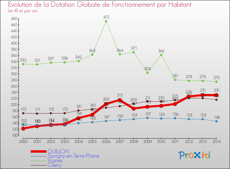 Evolution et montant de la dotation globale de fonctionnement par Habitant pour GUILLON et les communes proches de 2000 à 2014. Comparaison des dotations globales de fonctionnement par habitant pour GUILLON et les communes voisines de 2000 à 2014.