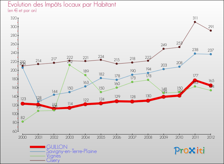 Evolution et montant des impôts locaux par Habitant pour GUILLON et les communes proches Comparaison des impôts locaux par habitant pour GUILLON et les communes voisines