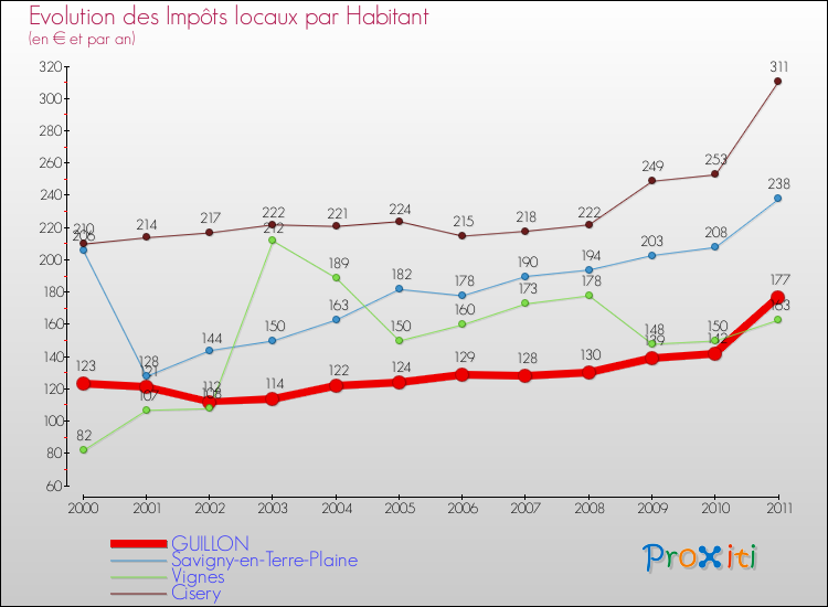 Evolution et montant des impôts locaux par Habitant pour GUILLON et les communes proches Comparaison des impôts locaux par habitant pour GUILLON et les communes voisines