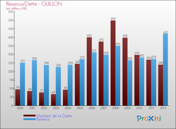 Evolution comparée de la dette et des revenus pour la commune de GUILLON de 2000 à 2012 Comparaison de la dette et des revenus pour GUILLON de 2000 à 2012