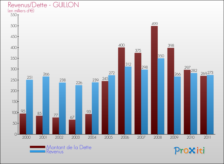 Evolution comparée de la dette et des revenus pour la commune de GUILLON de 2000 à 2011 Comparaison de la dette et des revenus pour GUILLON de 2000 à 2011
