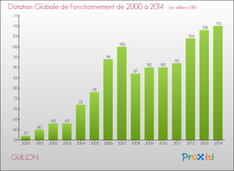 Evolution du montant de la Dotation Globale de Fonctionnement pour la commune de GUILLON de 2000 à 2014 Evolution du montant de la Dotation Globale de Fonctionnement pour GUILLON de 2000 à 2014