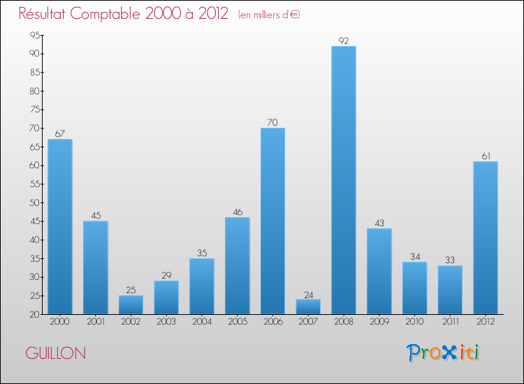 Evolution du résultat comptable pour la commune de GUILLON de 2000 à 2012 Evolution du résultat comptable pour GUILLON de 2000 à 2012