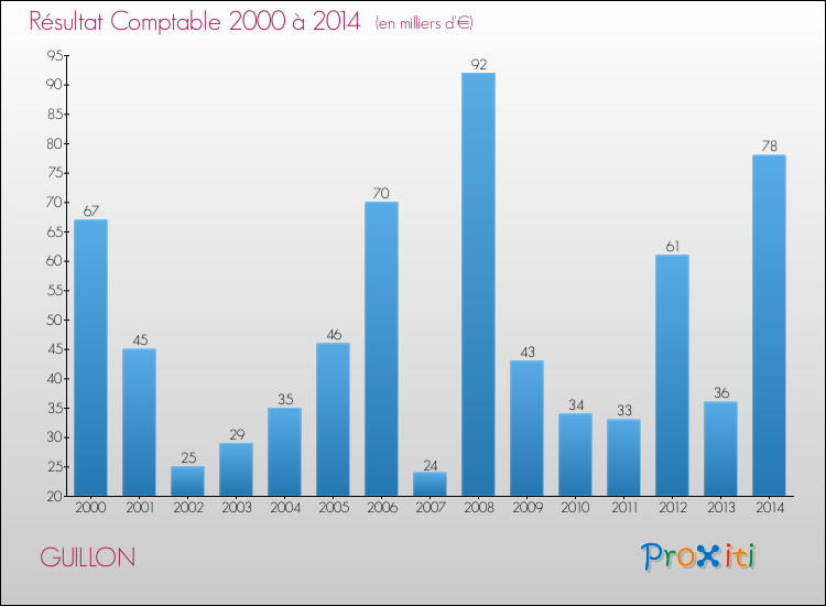 Evolution du résultat comptable pour la commune de GUILLON de 2000 à 2014 Evolution du résultat comptable pour GUILLON de 2000 à 2014