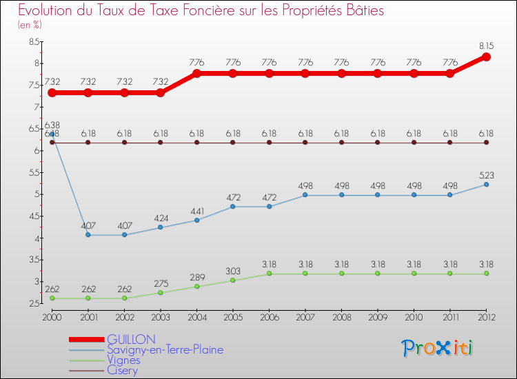Evolution du taux de la taxe foncière sur le bati pour GUILLON et les communes proches de 2000 à 2012 Comparaison des taux de taxe foncière sur le bati pour GUILLON et les communes voisines de 2000 à 2012