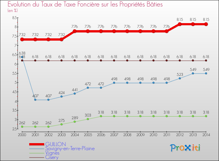 Evolution du taux de la taxe foncière sur le bati pour GUILLON et les communes proches de 2000 à 2014 Comparaison des taux de taxe foncière sur le bati pour GUILLON et les communes voisines de 2000 à 2014