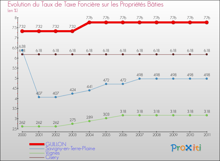 Evolution du taux de la taxe foncière sur le bati pour GUILLON et les communes proches Comparaison des taux de taxe foncière sur le bati pour GUILLON et les communes voisines