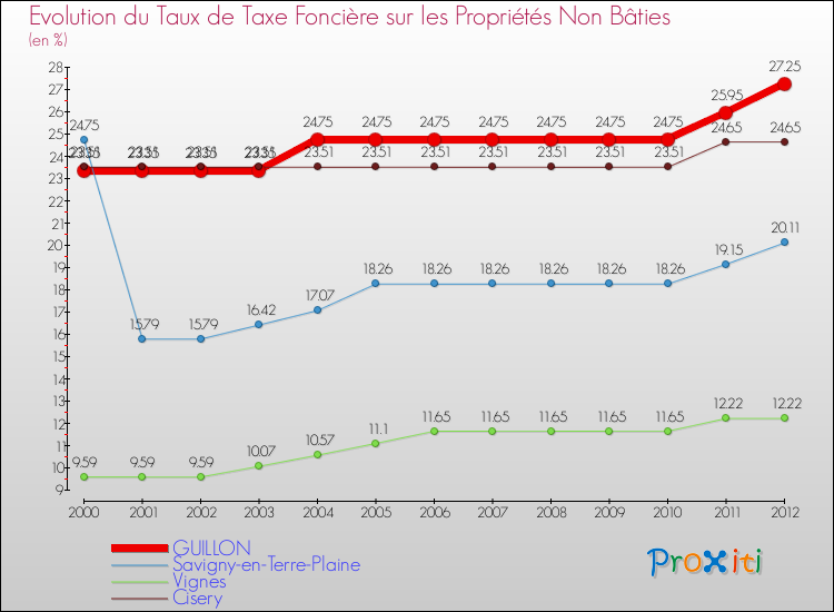 Evolution du taux de la taxe foncière sur les immeubles et terrains non batis pour GUILLON et les communes proches de 2000 à 2012 Comparaison des taux de la taxe foncière sur les immeubles et terrains non batis pour GUILLON et les communes voisines de 2000 à 2012