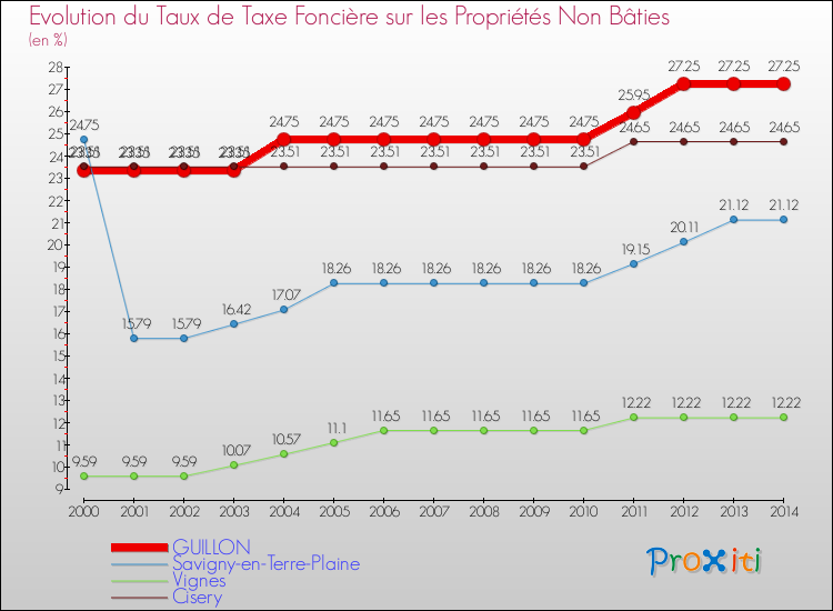 Evolution du taux de la taxe foncière sur les immeubles et terrains non batis pour GUILLON et les communes proches de 2000 à 2014 Comparaison des taux de la taxe foncière sur les immeubles et terrains non batis pour GUILLON et les communes voisines de 2000 à 2014