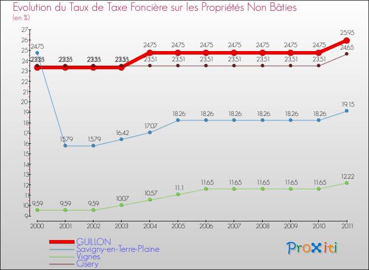 Evolution du taux de la taxe foncière sur les immeubles et terrains non batis pour GUILLON et les communes proches Comparaison des taux de la taxe foncière sur les immeubles et terrains non batis pour GUILLON et les communes voisines