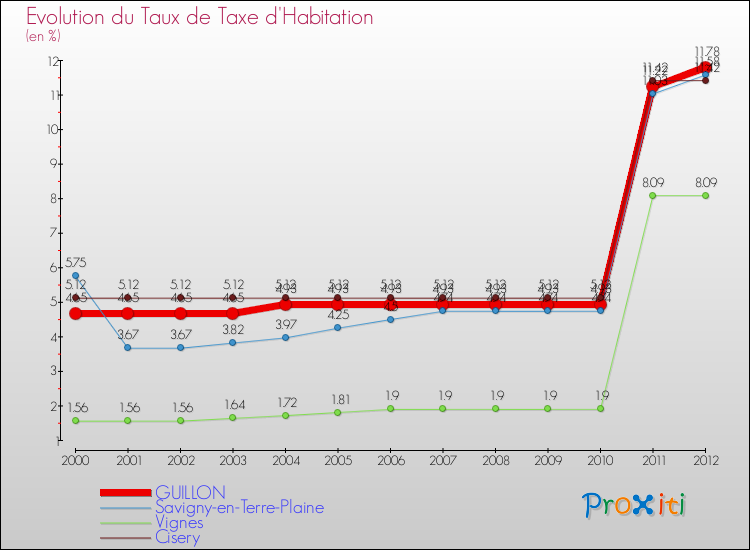 Evolution du taux de la taxe d'habitation pour GUILLON et les communes proches Comparaison des taux de la taxe d'habitation pour GUILLON et les communes voisines