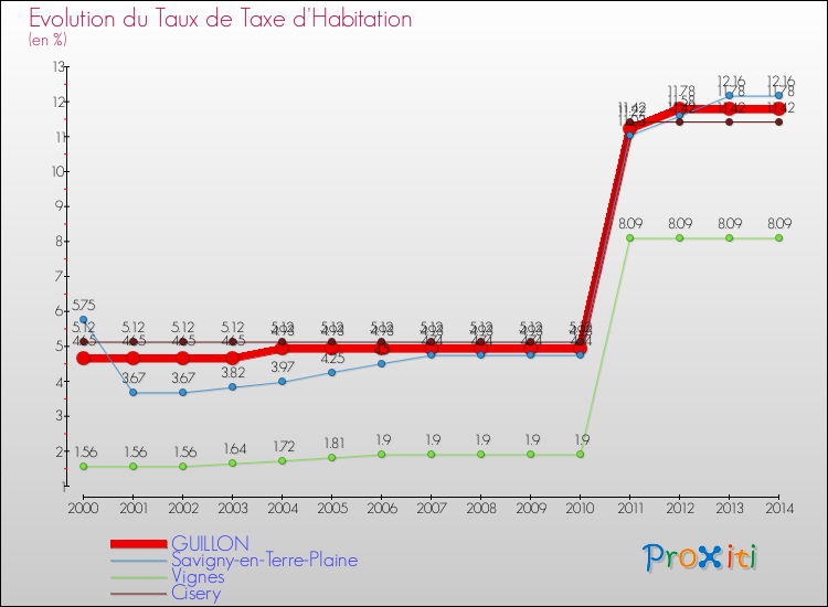 Evolution du taux de la taxe d'habitation pour GUILLON et les communes proches de 2000 à 2014 Comparaison des taux de la taxe d'habitation pour GUILLON et les communes voisines de 2000 à 2014