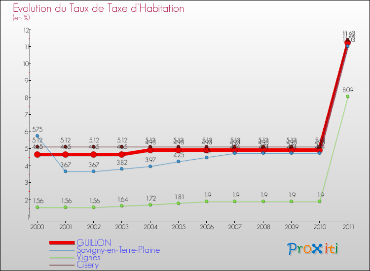 Evolution du taux de la taxe d'habitation pour GUILLON et les communes proches Comparaison des taux de la taxe d'habitation pour GUILLON et les communes voisines
