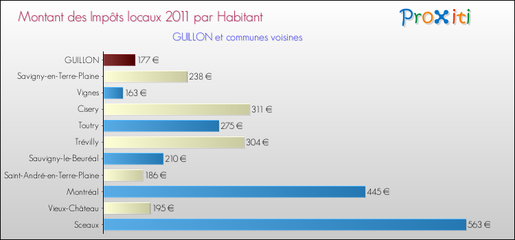 Montant des impôts locaux par Habitant pour GUILLON et les communes proches Comparaison des impôts locaux par habitant pour GUILLON et les communes voisines