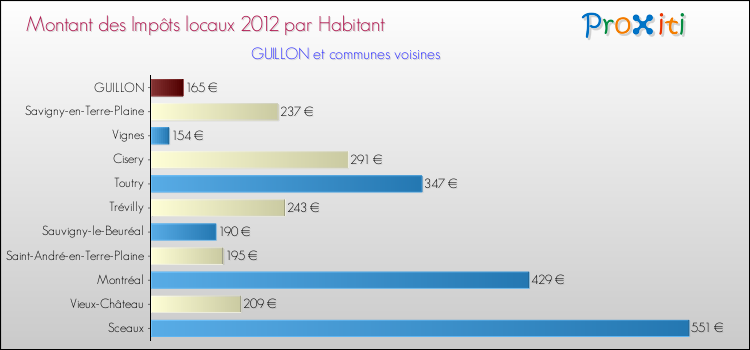 Montant des impôts locaux par Habitant pour GUILLON et les communes proches Comparaison des impôts locaux par habitant pour GUILLON et les communes voisines