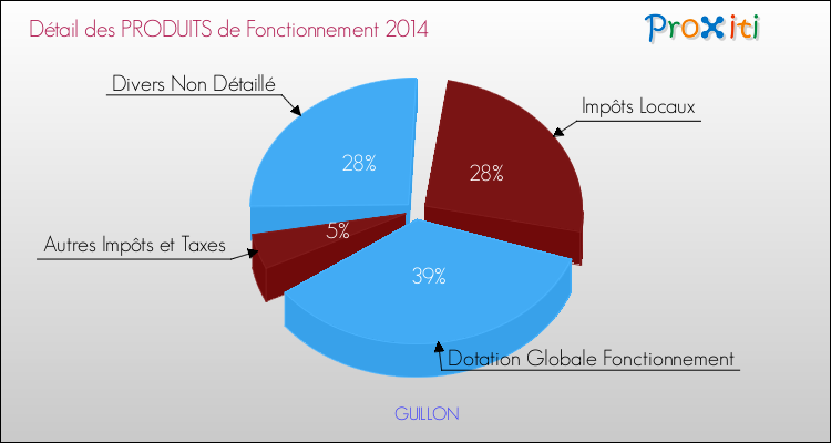 Décomposition du Budget de Fonctionnement 2014 de la commune de GUILLON Budget de Fonctionnement 2014 pour la commune de GUILLON