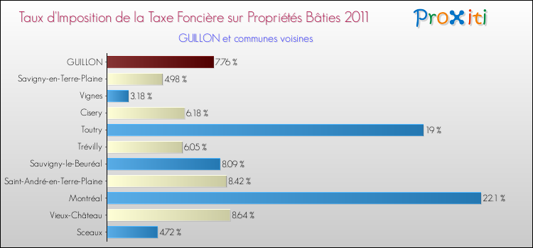Taux d'imposition de la taxe foncière sur le bati 2011 pour GUILLON et les communes proches Comparaison des taux d'imposition de la taxe foncière sur le bati 2011 pour GUILLON et les communes voisines