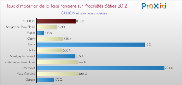 Taux d'imposition de la taxe foncière sur le bati 2012 pour GUILLON et les communes proches Comparaison des taux d'imposition de la taxe foncière sur le bati 2012 pour GUILLON et les communes voisines