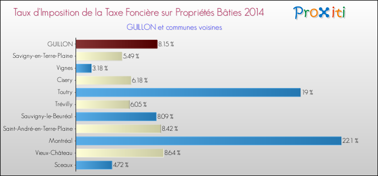 Taux d'imposition de la taxe foncière sur le bati 2014 pour GUILLON et les communes proches Comparaison des taux d'imposition de la taxe foncière sur le bati 2014 pour GUILLON et les communes voisines