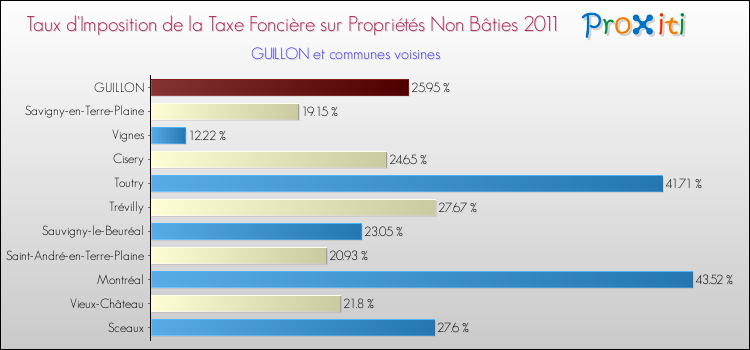 Taux d'imposition de la taxe foncière sur les immeubles et terrains non batis 2011 pour GUILLON et les communes proches Comparaison des taux d'imposition de la taxe foncière sur les immeubles et terrains non batis 2011 pour GUILLON et les communes voisines
