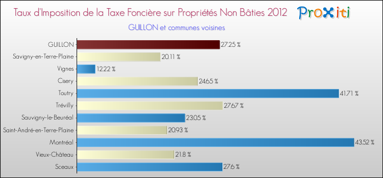 Taux d'imposition de la taxe foncière sur les immeubles et terrains non batis 2012 pour GUILLON et les communes proches Comparaison des taux d'imposition de la taxe foncière sur les immeubles et terrains non batis 2012 pour GUILLON et les communes voisines
